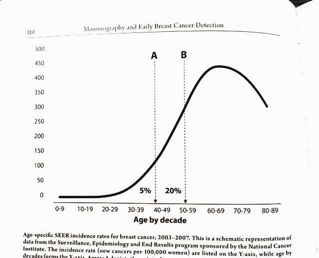 Incidence of BC from mammo book